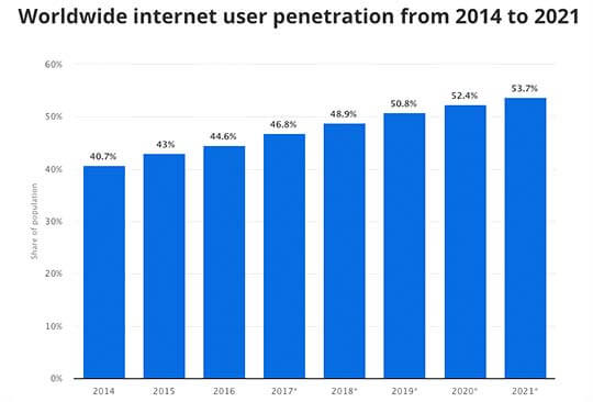 La Croissance sur Internet des meilleurs créateurs de sites Web